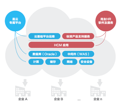 易云攜手用友HCM聯(lián)合發(fā)力軟件云市場，共拓云計(jì)算新機(jī)遇
